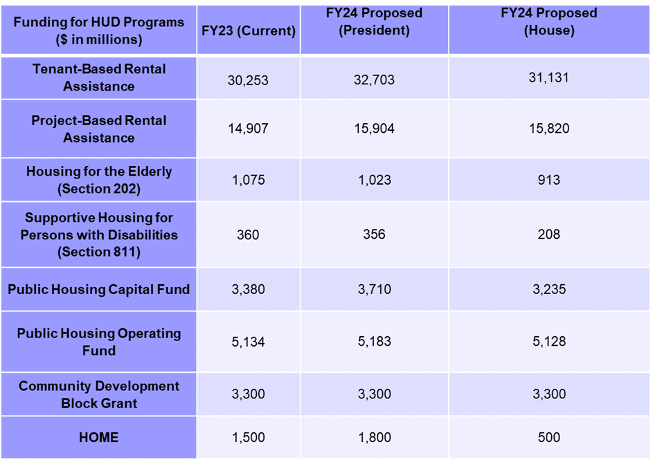 Funding for HUD programs chart showing FY23 current and FY24 proposed budgets.