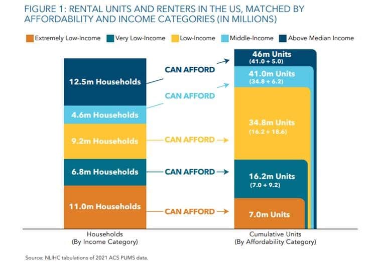 Affordable rental housing options for low-income households in the U.S. by income category and unit.
