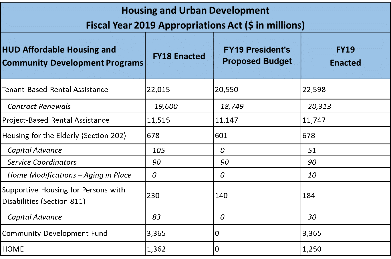 Affordable housing and community development funding overview for February 15, 2019.